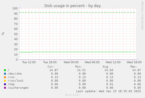 Disk usage in percent