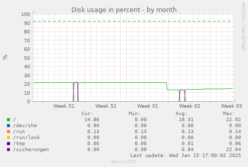 Disk usage in percent