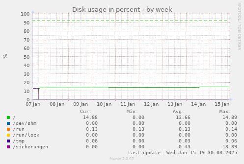 Disk usage in percent