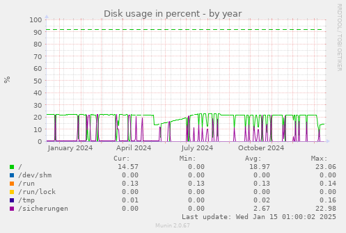 Disk usage in percent