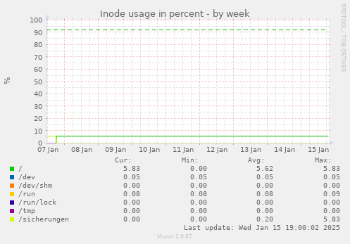 Inode usage in percent