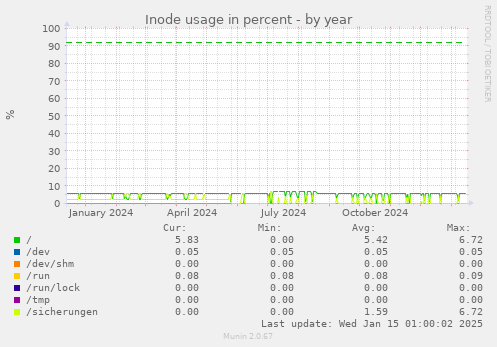 Inode usage in percent