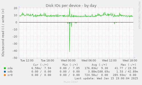 Disk IOs per device