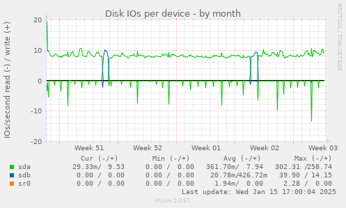 Disk IOs per device