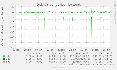 Disk IOs per device