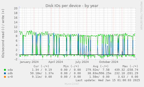 Disk IOs per device