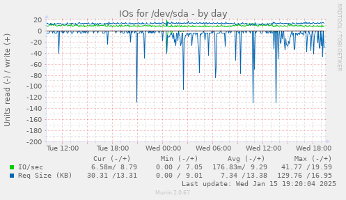 IOs for /dev/sda