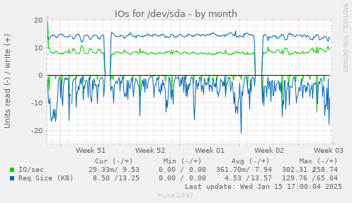 IOs for /dev/sda