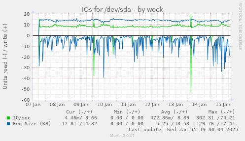 IOs for /dev/sda