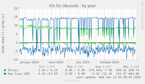 IOs for /dev/sda