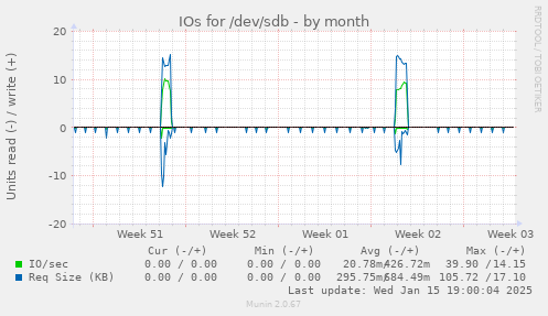 IOs for /dev/sdb