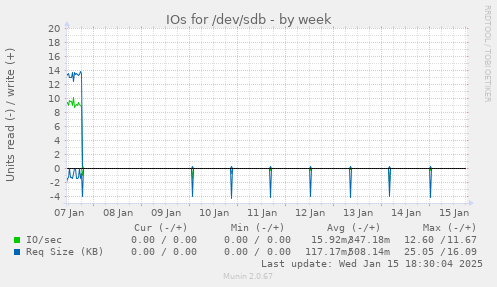 IOs for /dev/sdb