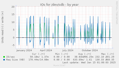 IOs for /dev/sdb