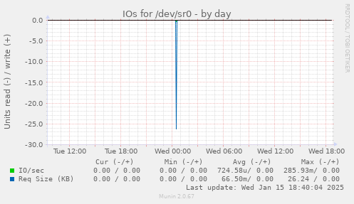 IOs for /dev/sr0