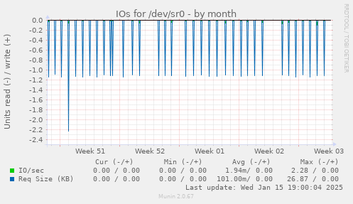 IOs for /dev/sr0