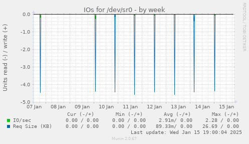 IOs for /dev/sr0