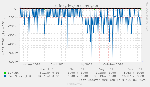 IOs for /dev/sr0