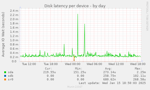 Disk latency per device