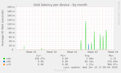 Disk latency per device