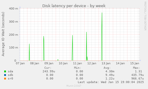 Disk latency per device