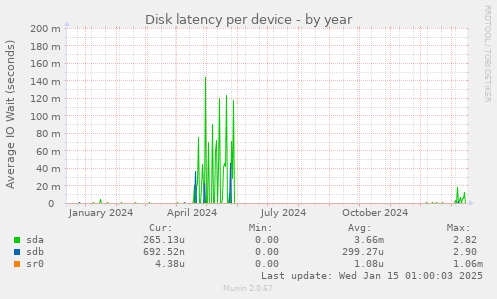 Disk latency per device