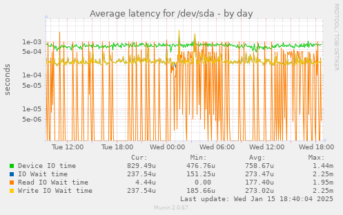 Average latency for /dev/sda