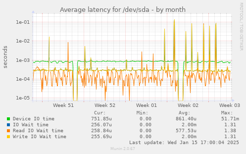 Average latency for /dev/sda