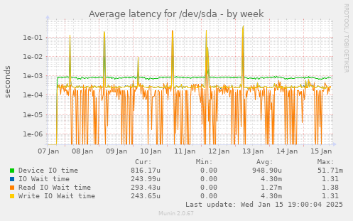 Average latency for /dev/sda