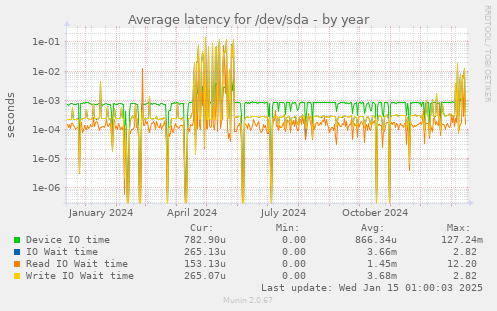 Average latency for /dev/sda