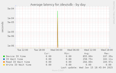 Average latency for /dev/sdb