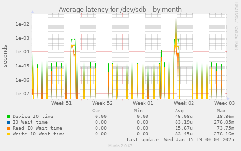 Average latency for /dev/sdb