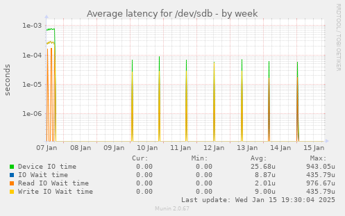 Average latency for /dev/sdb