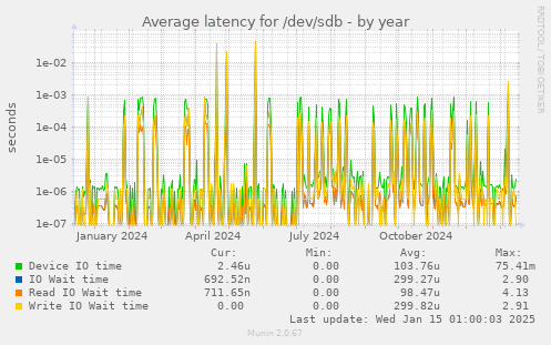 Average latency for /dev/sdb