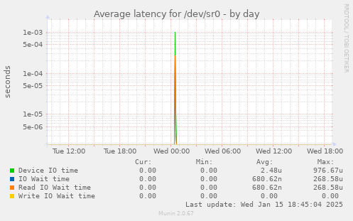 Average latency for /dev/sr0