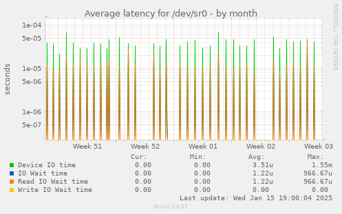 Average latency for /dev/sr0