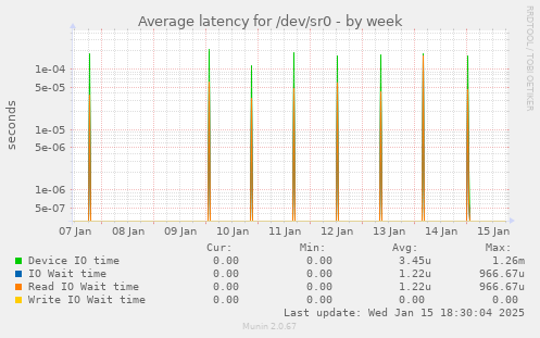 Average latency for /dev/sr0