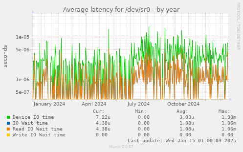 Average latency for /dev/sr0