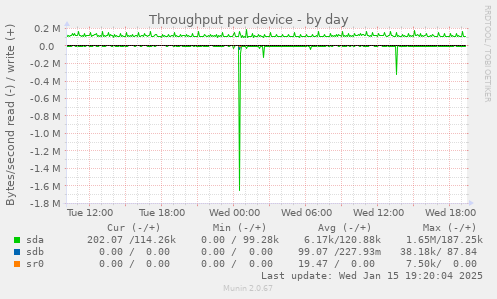 Throughput per device