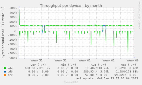 Throughput per device