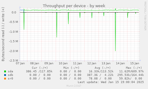 Throughput per device