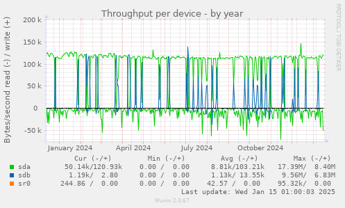 Throughput per device