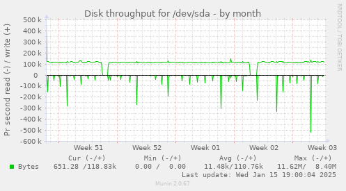 Disk throughput for /dev/sda