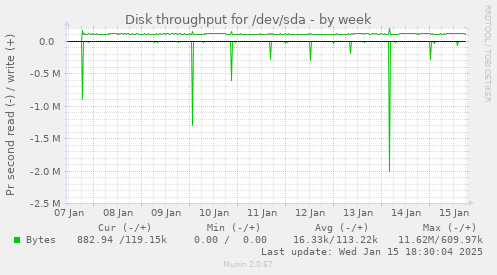 Disk throughput for /dev/sda