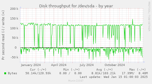 Disk throughput for /dev/sda