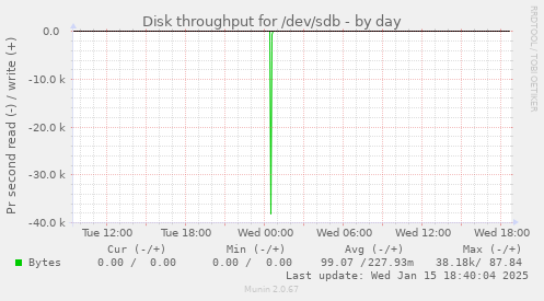 Disk throughput for /dev/sdb