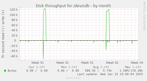 Disk throughput for /dev/sdb