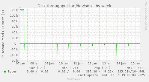 Disk throughput for /dev/sdb