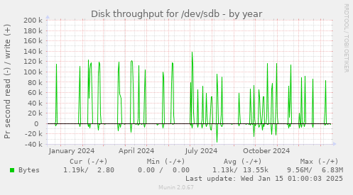 Disk throughput for /dev/sdb