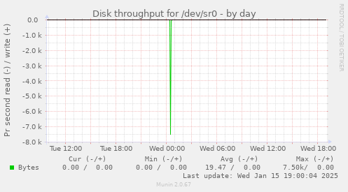 Disk throughput for /dev/sr0