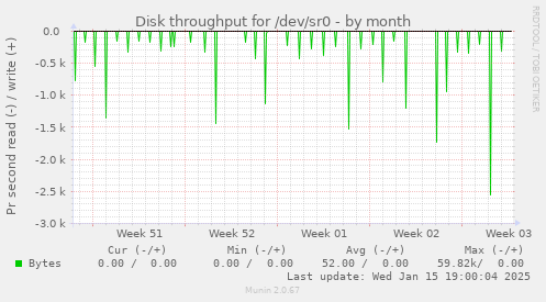 Disk throughput for /dev/sr0